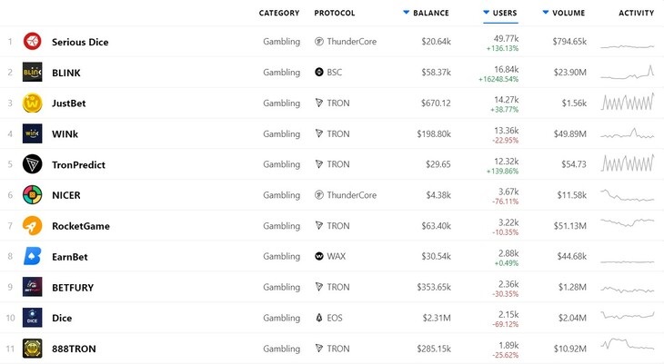 The most popular blockchain gambling games, according to DappRadar